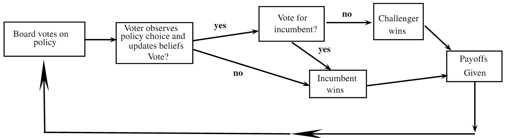 Wu 1995 Model of Political Game for School Boards​