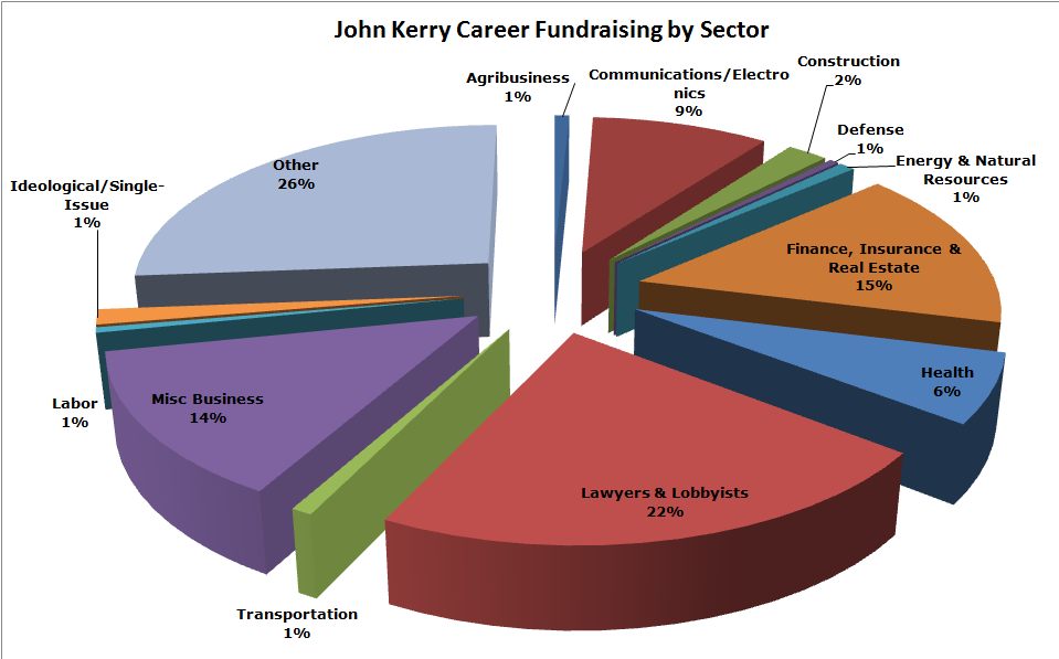 Data provided by OpenSecrets.org and runs from 1998-2008.