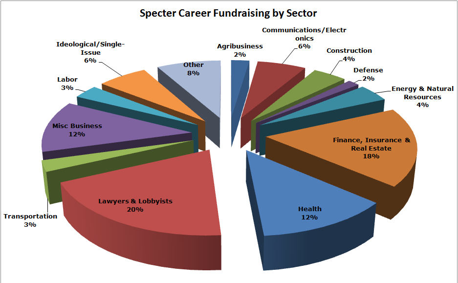 Data provided by OpenSecrets.org and runs from 1998-2008.