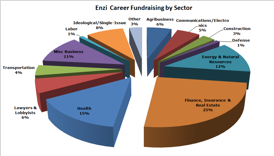 Data provided by OpenSecrets.org and runs from 1998-2008.