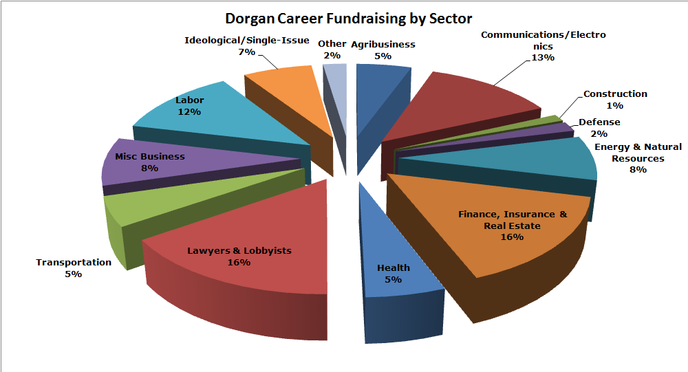 Data provided by OpenSecrets.org and runs from 1998-2008.